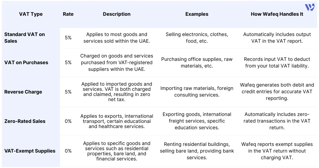 VAT Rates in the UAE
